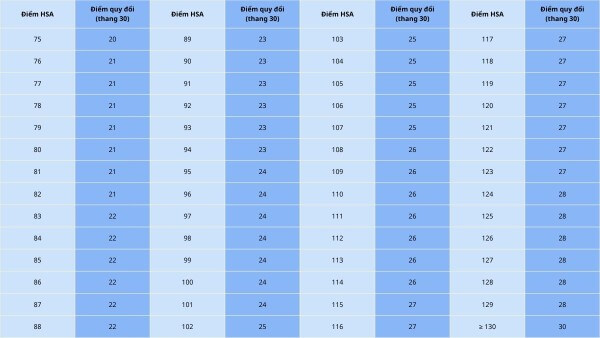 Xu hướng điểm chuẩn năm 2025 giảm điểm ở khá nhiều ngành