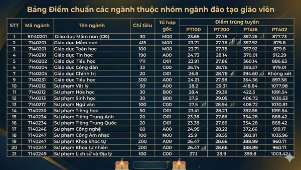 Điểm chuẩn tuyển sinh các ngành sư phạm 2025