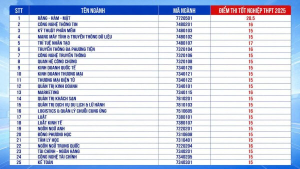 Điểm chuẩn theo kết quả thi tốt nghiệp THPT từ 15 đến 20,5 điểm