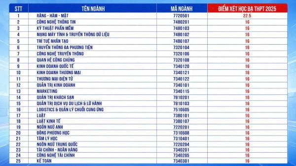 Mức điểm chuẩn theo phương thức xét học bạ tương đối dễ tiếp cận