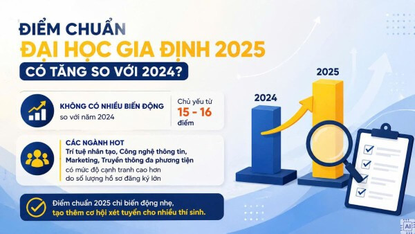 Điểm chuẩn năm 2025 của trường có sự thay đổi đáng kể so với mùa tuyển sinh 2024