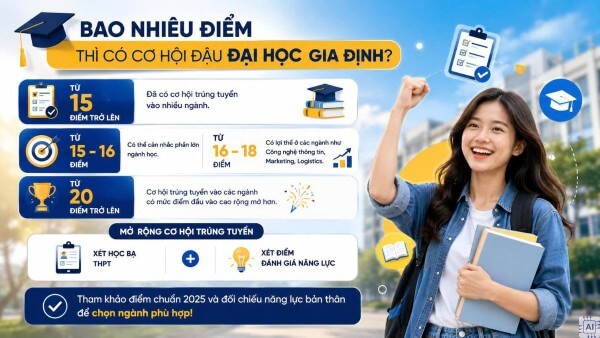 Thí sinh đạt từ 15 điểm trở lên đã có nhiều cơ hội đăng ký học tại trường