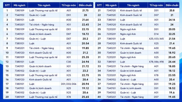 Bảng điểm chuẩn theo phương thức xét điểm thi tốt nghiệp THPT 2025