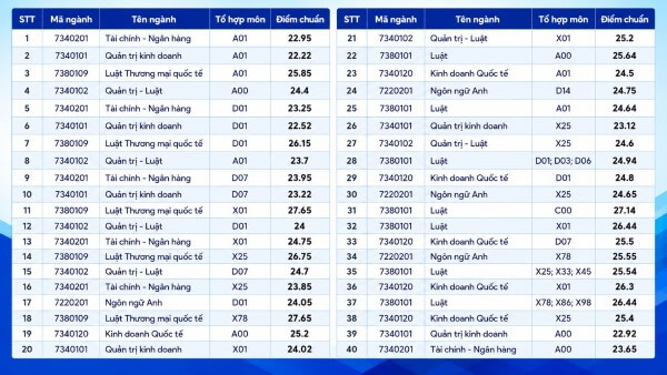 Điểm chuẩn xét theo phương thức xét học bạ THPT