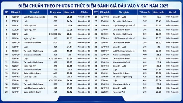 Điểm chuẩn xét tuyển theo điểm đánh giá đầu vào V-SAT
