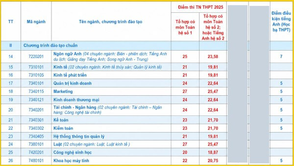 Điểm chuẩn theo kết quả thi tốt nghiệp THPT từ 20,0 đến 27,0 điểm