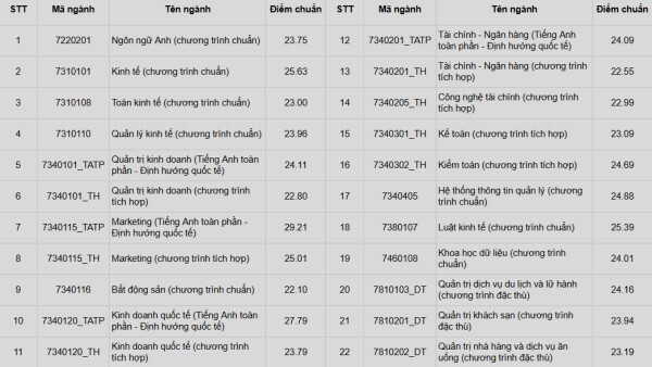 Điểm chuẩn xét kết quả thi tốt nghiệp THPT từ 22,10 - 25,63 điểm