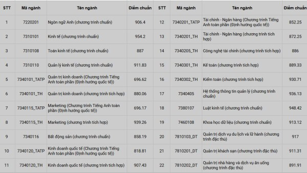 Điểm chuẩn xét học bạ THPT