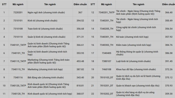 Điểm chuẩn xét kết quả kỳ thi V-SAT