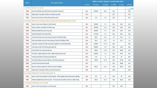 Điểm chuẩn Trường Đại học Thương mại xét theo phương thức tuyển sinh khác