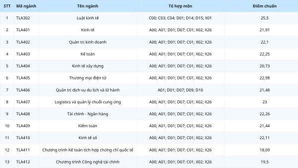 Chi tiết bảng điểm chuẩn theo phương thức xét kết quả kỳ thi tốt nghiệp THPT 