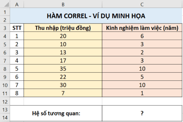 Ví dụ bảng dữ liệu thể hiện số năm kinh nghiệm và mức thu nhập