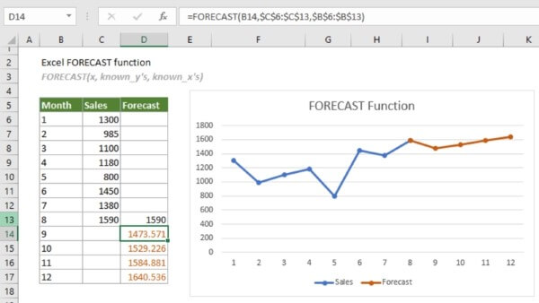 Hàm FORECAST.LINEAR hoạt động tốt khi dữ liệu tăng/giảm theo xu hướng tuyến tính