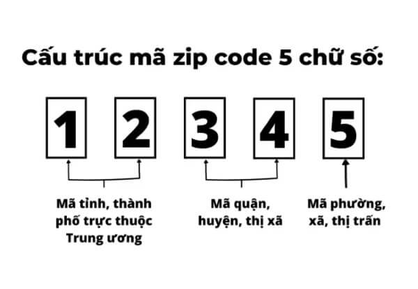 Cấu trúc mã bưu chính 5 số mới nhất
