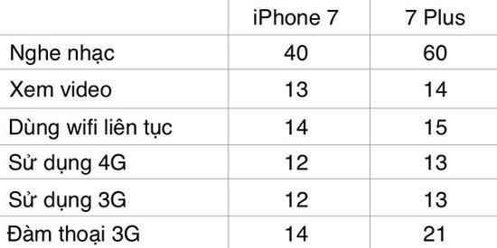 Pin iPhone 7 có tốt không khi dung lượng chỉ nhỉnh lên đôi chút? - ViettelStore.vn