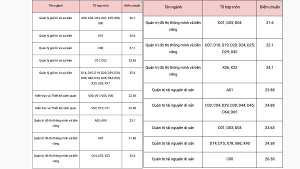 Điểm chuẩn Trường Khoa học Liên ngành và Nghệ thuật (VNU-SIS) 2025