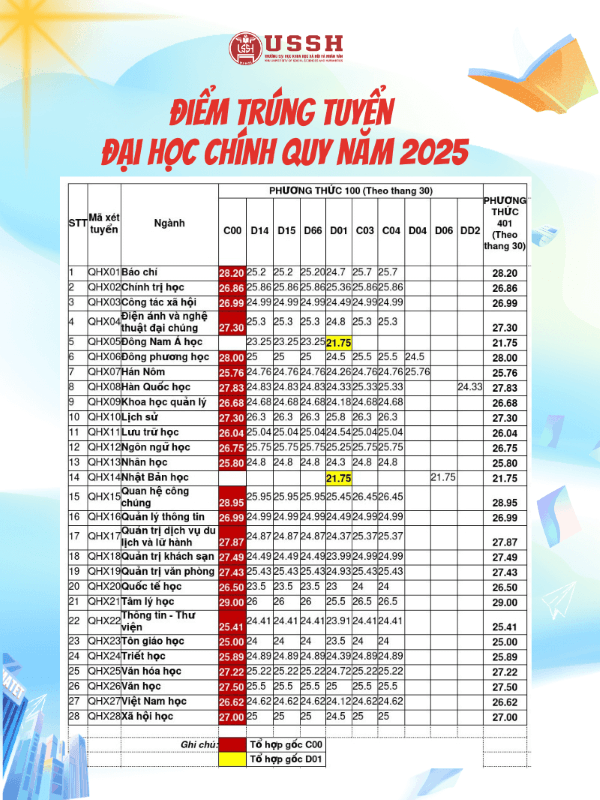 Điểm chuẩn Trường Đại học Khoa học Xã hội và Nhân văn (USSH) 2025