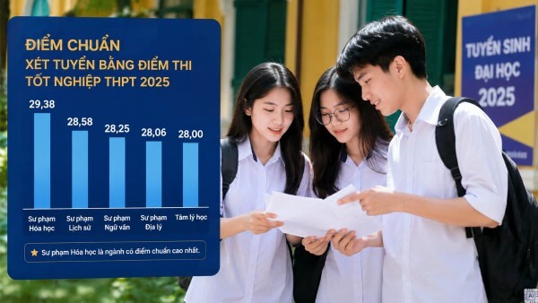 Điểm chuẩn Đại học Sư phạm TP.HCM năm 2025 tăng ở nhiều ngành