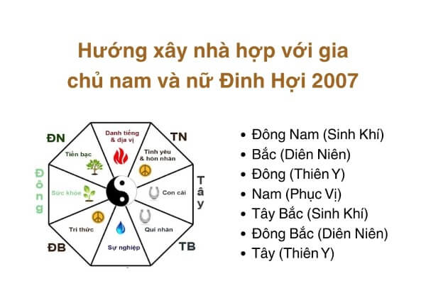Lựa chọn hướng nhà hợp với tuổi 2007