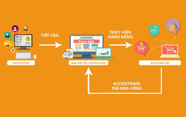 Chi tiết cơ chế hoạt động của các bên tham gia trong affiliate marketing