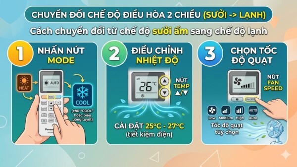 Hướng dẫn sử dụng điều hòa 2 chiều Panasonic