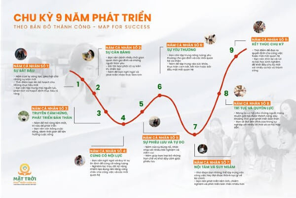 Tìm hiểu ý nghĩa của từng năm cá nhân trong chu kỳ 9 năm