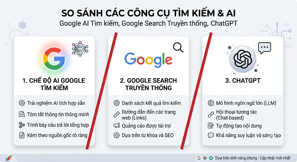 Chế độ AI Google tìm kiếm, Google Search Truyền thống và ChatGPT có sự khác nhau cơ bản