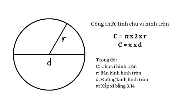 Công thức tính chu vi hình tròn: C = 2 × π × r