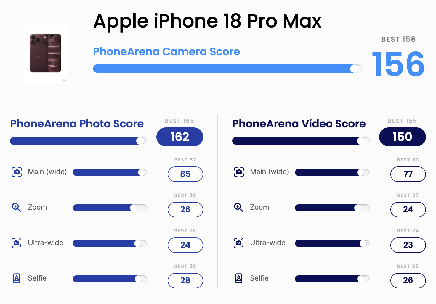 PhoneArena Camera Score, bài đánh giá ngày 1/10/2026. Mẫu số thể hiện mức BEST trên hệ thống chấm điểm tại thời điểm bài được công bố.