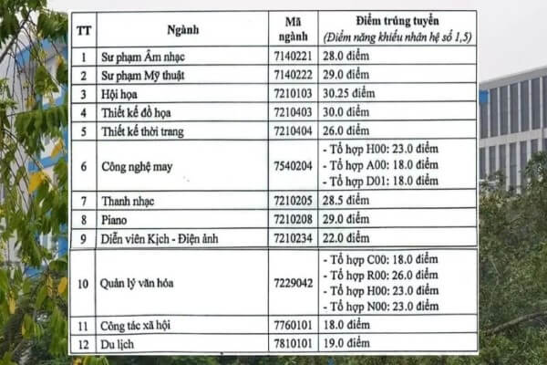 So sánh điểm chuẩn tuyển sinh năm 2025