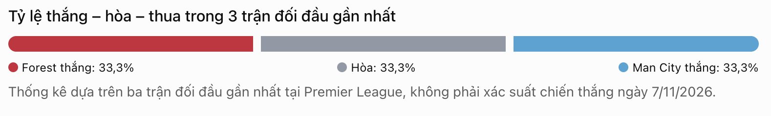 đội hình Nottingham forest và man city