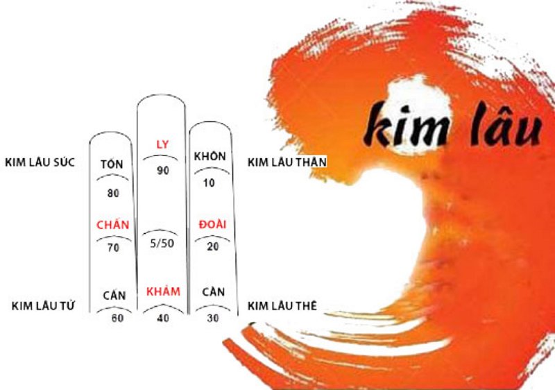 Gia chủ hạn Kim Lâu khi tuổi mụ chia cho 9 có số dư rơi vào 1, 3, 6, 8