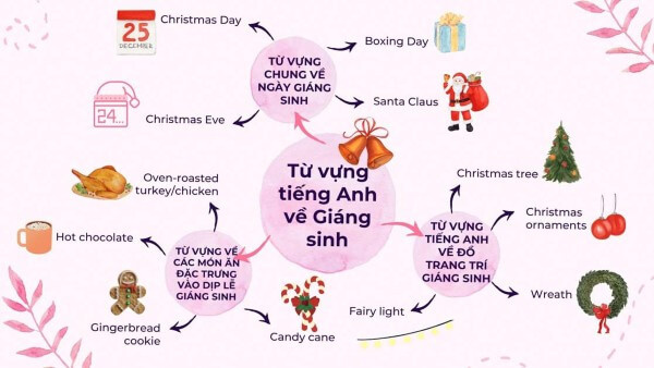Những từ vựng tiếng Anh chủ đề Giáng Sinh phổ biến