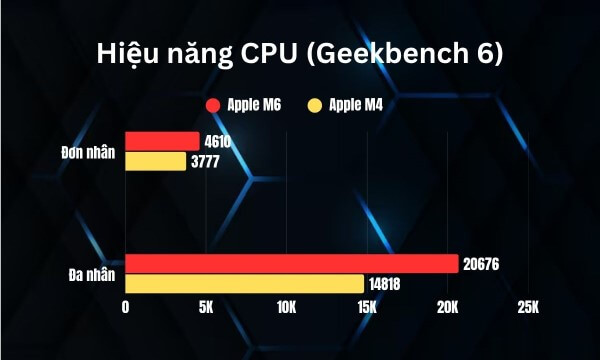 CPU M6 cho hiệu xuất xử lý nhanh hơn khoảng 40% so với M4