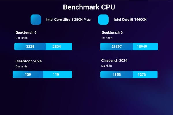 So sánh khả năng chơi game của Intel Core Ultra 5 250K Plus vs Intel Core i5 14600K