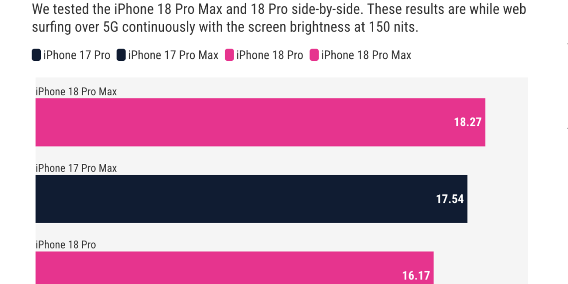 Đánh giá pin iPhone 18 Pro Max