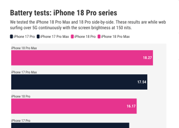 Đánh giá pin iPhone 18 Pro Max qua trải nghiệm thực tế