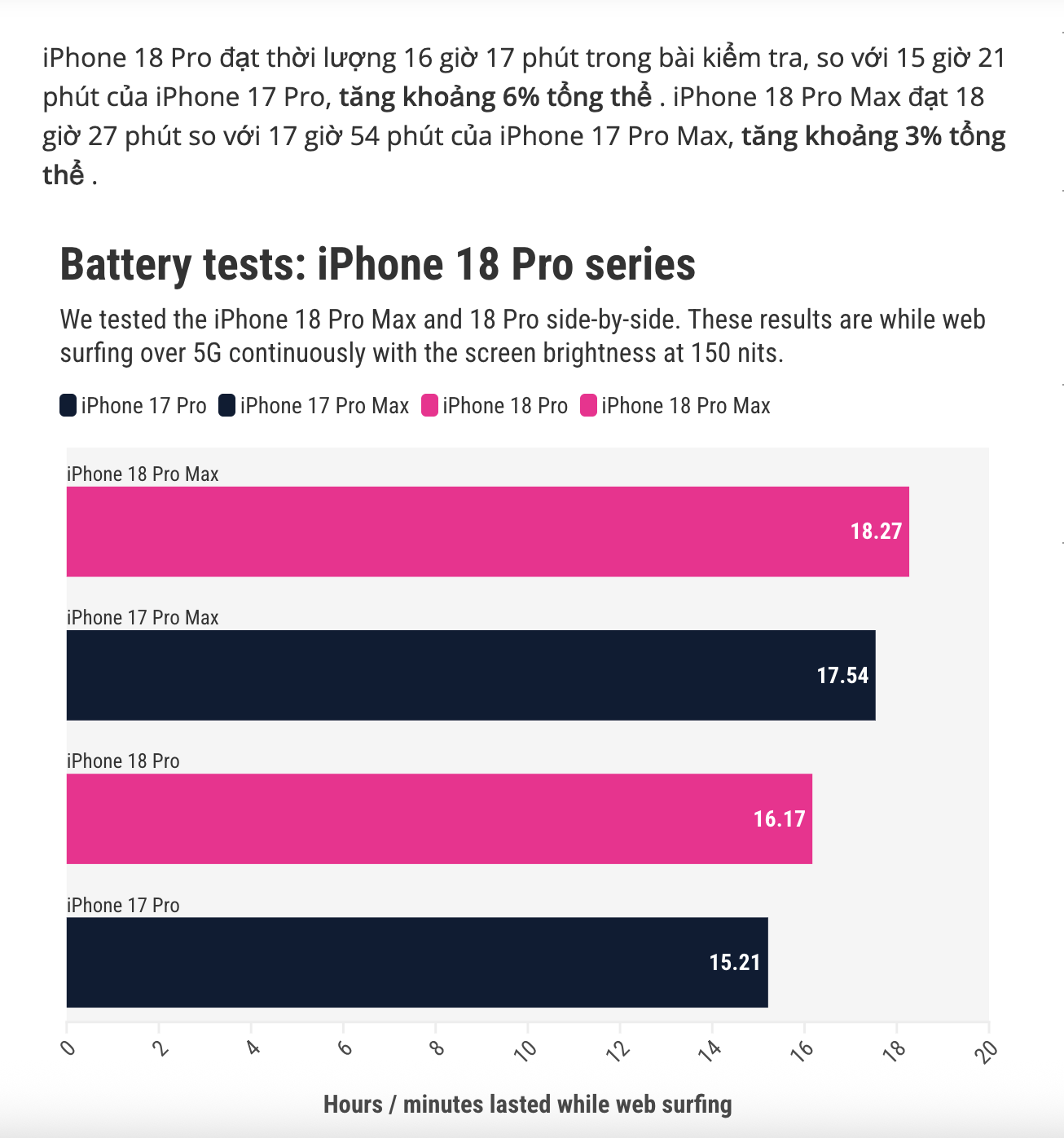 Bài đánh giá pin iPhone 18 Pro Max thực tế