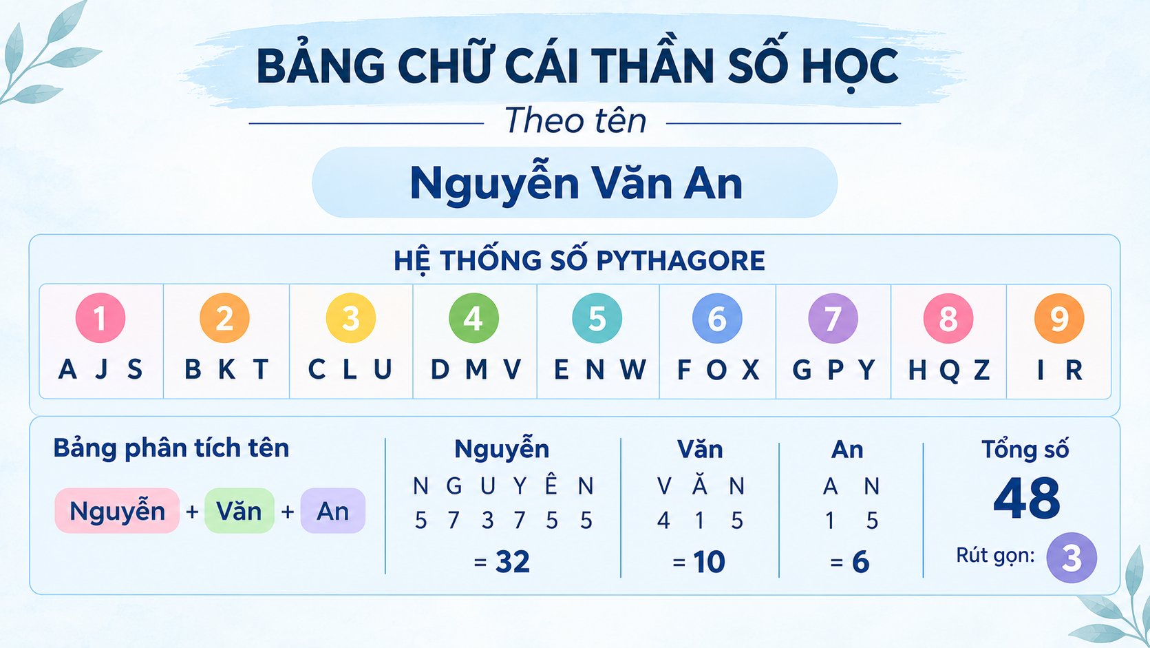 Ví dụ về cách dùng bảng chữ cái thần số học